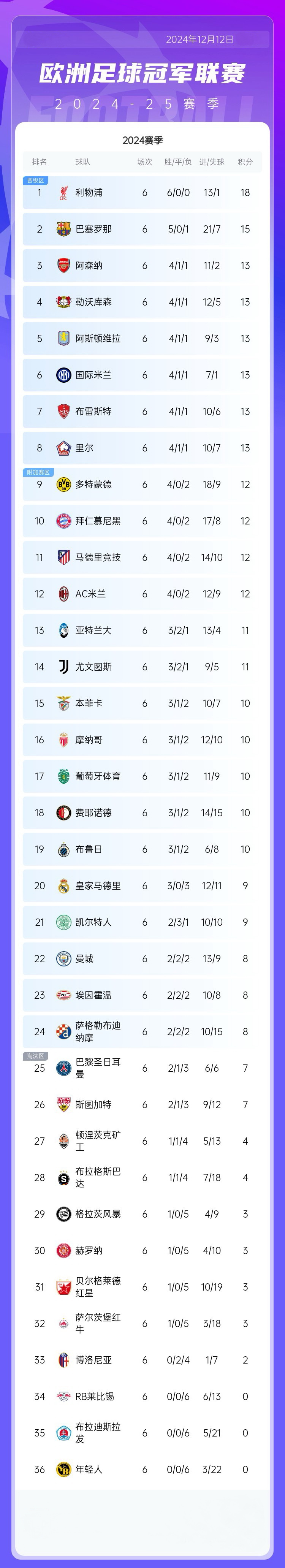 曼城连胜欧冠小组赛，积分榜稳居榜首
